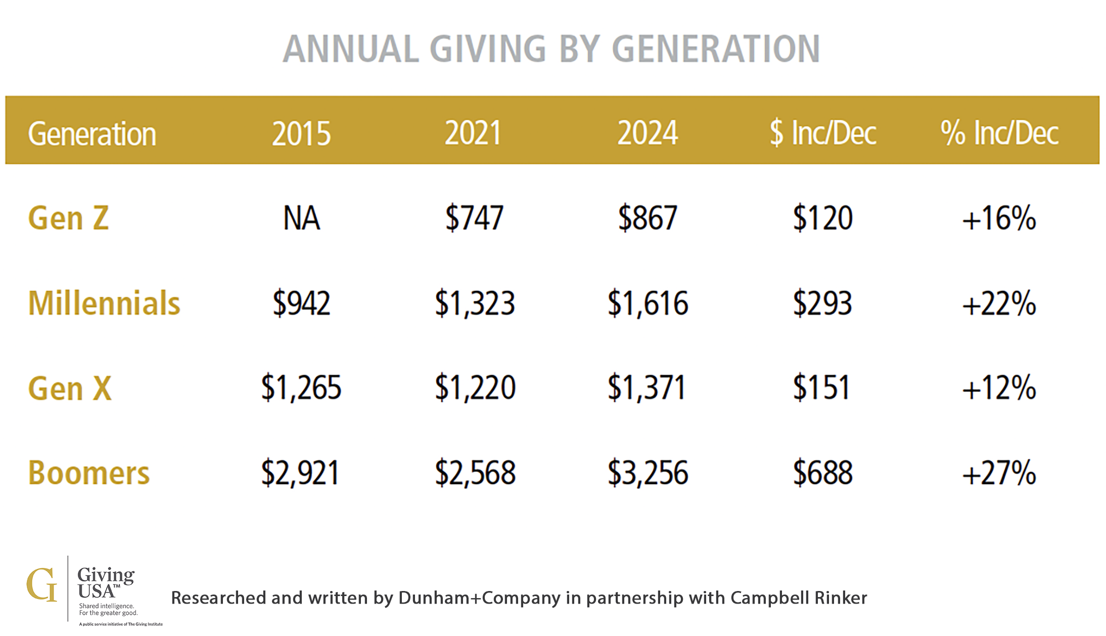 Annual Giving by Generation