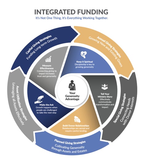 Integreated Funding