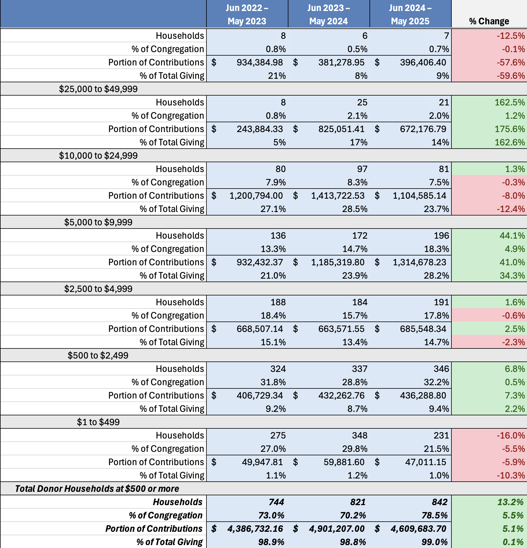 Sample Giving Band Analysis