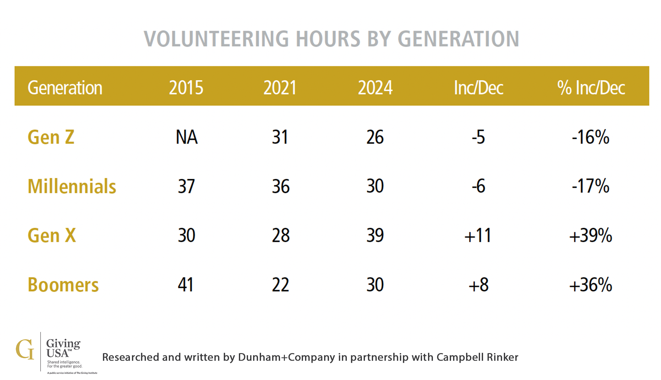 Voluteer Hours by Generation copy