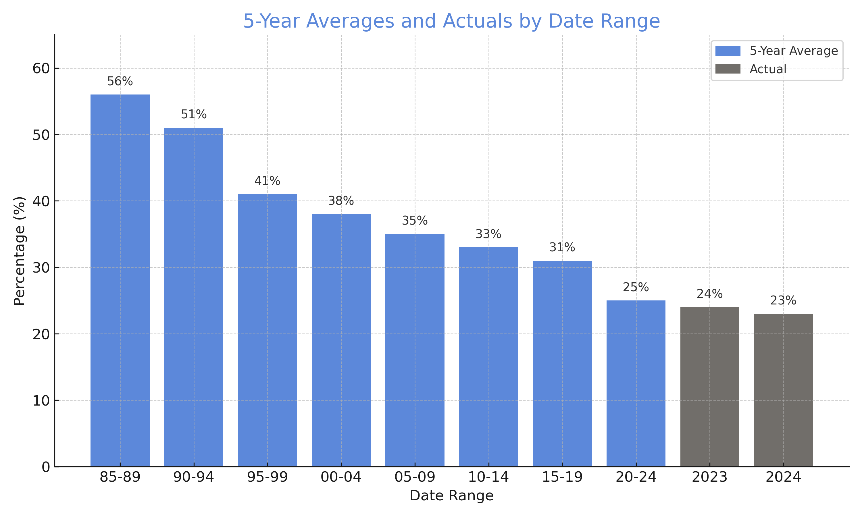 horizons_bar_chart